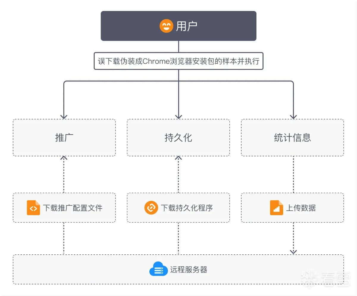 仿冒Chrome浏览器夹带“私货”，潜在木马篡改设置