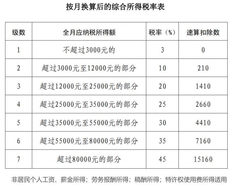 非居民个人所得税月度税率表及计算方法
