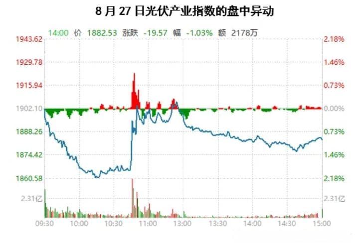 光伏板块反转信号出现？专家解析行业现状与前景