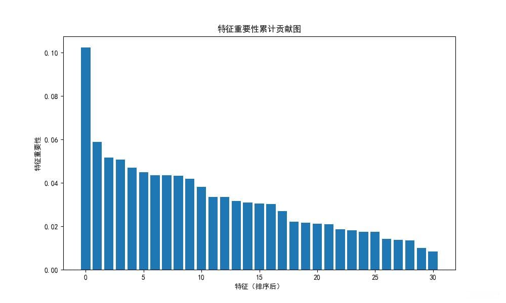 随机森林回归模型与特征选择实战