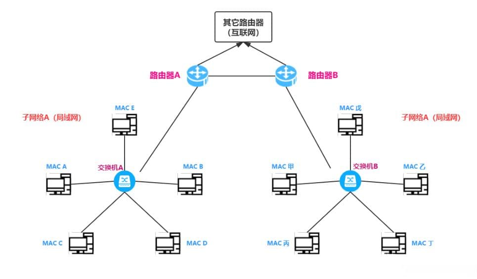 计算机网络三张表（ARP表、MAC表、路由表）总结