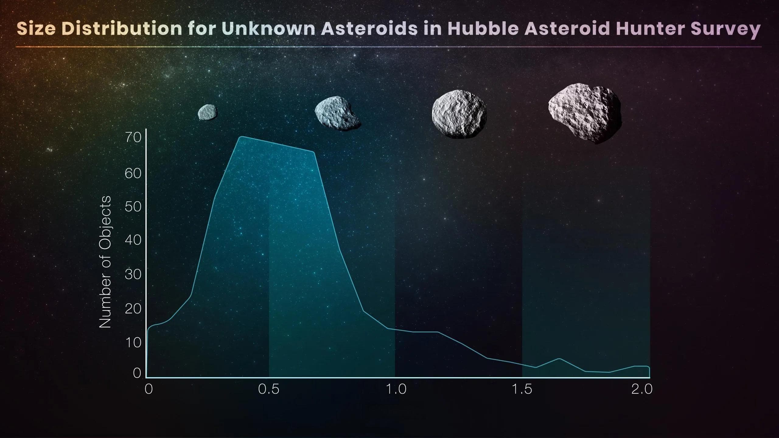 哈勃望远镜意外发现1701颗小行星，其中1031颗是新发现