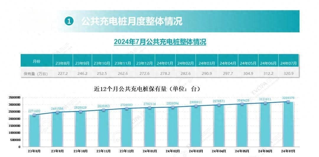 2024 年 7 月全国电动汽车充换电基础设施运行报告