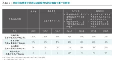 最新发布：集装箱港集疏运体系低碳发展潜力研究——深圳港的启示