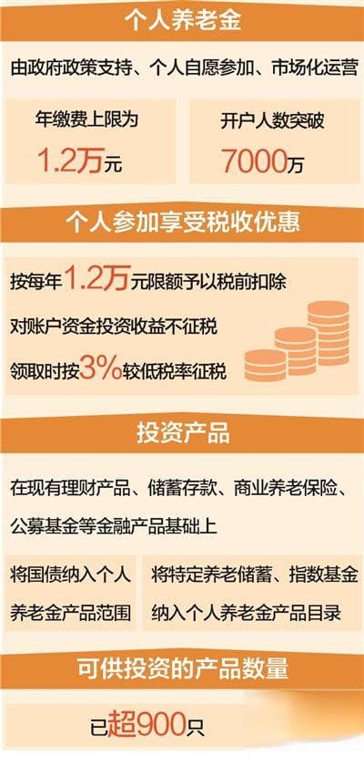 个人养老金制度全国推行：投资产品超900只，税收优惠力度大