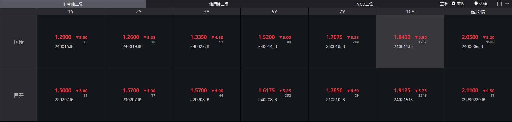 债市活跃与货基收益下降：10年期国债收益率跌破1.90%