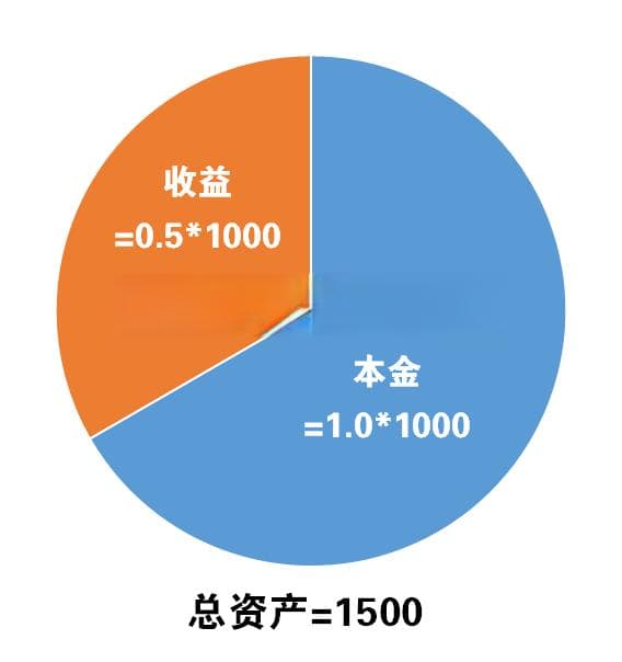 基金分红方式的指南：现金 vs 红利再投资