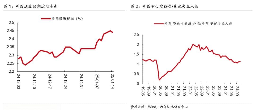 能源价格回升叠加就业强劲，美联储降息预期推迟