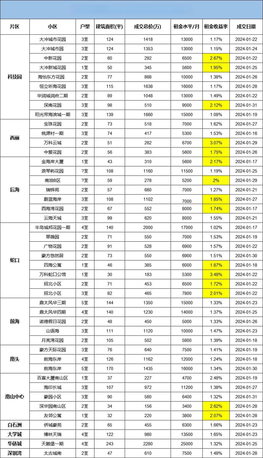 深圳最保值的房子，都在这些核心区！
