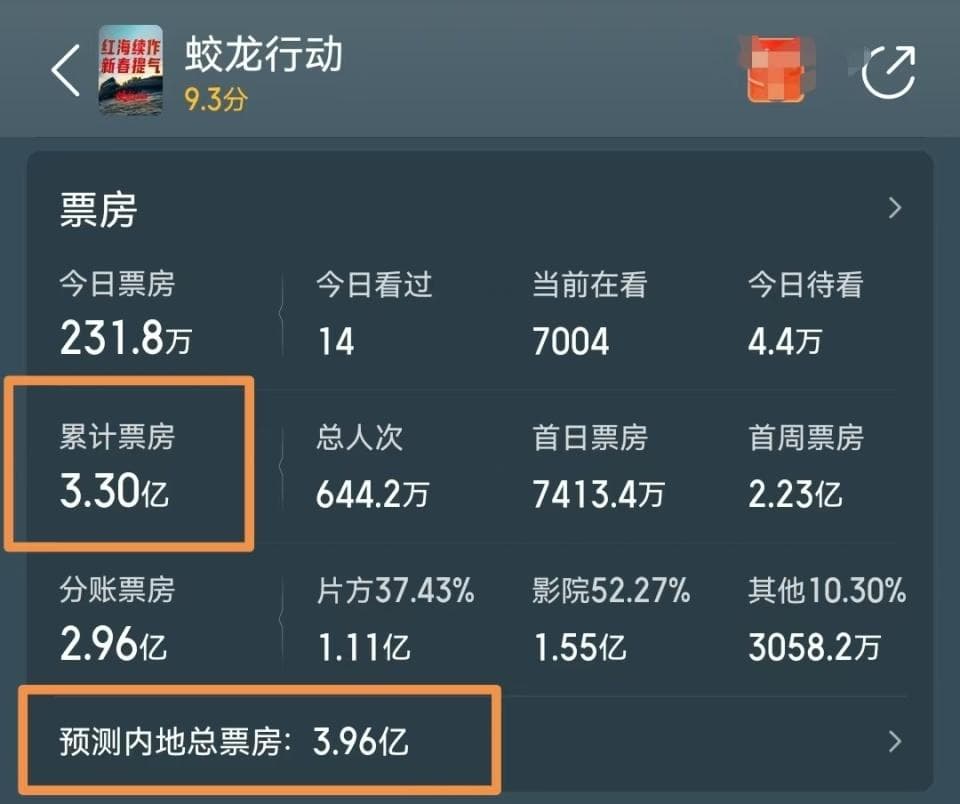 10亿预算成本，《蛟龙行动》票房只能卖4亿，于冬亏到怀疑人生