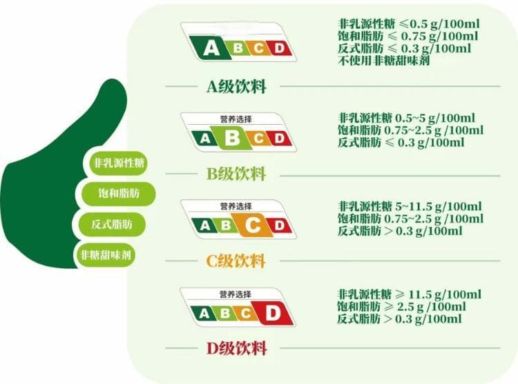饮料“分级”来了！万亿市场要洗牌？从A到D你选哪级？