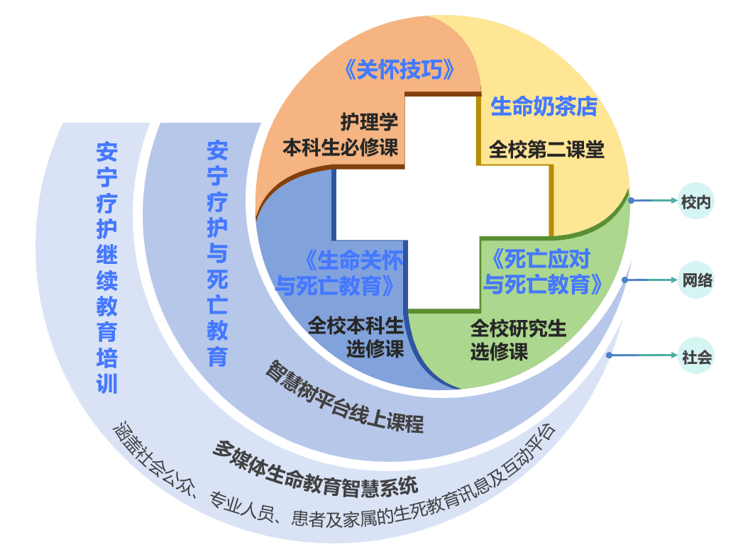 启智润心，生死共照，关怀为本 ——首都医科大学打造“六位一体”生死教育课程体系