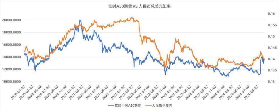 透过富时A50指数期货观察A股市场