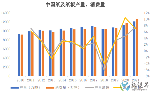 “禁塑令”政策出台，我国纸及纸板消费量仍有较大增长空间