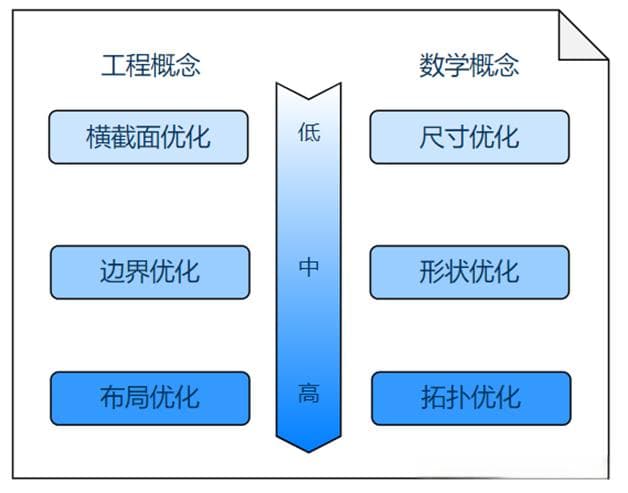 什么是尺寸优化、形状优化、拓扑优化？