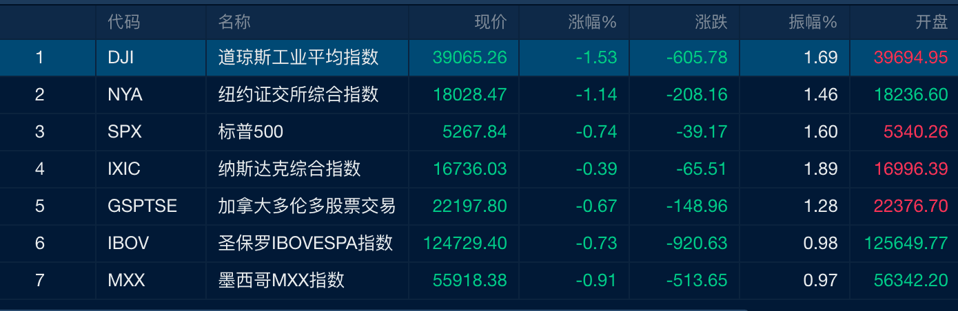 美联储降息预期再推迟，全球资产面临“大震动”
