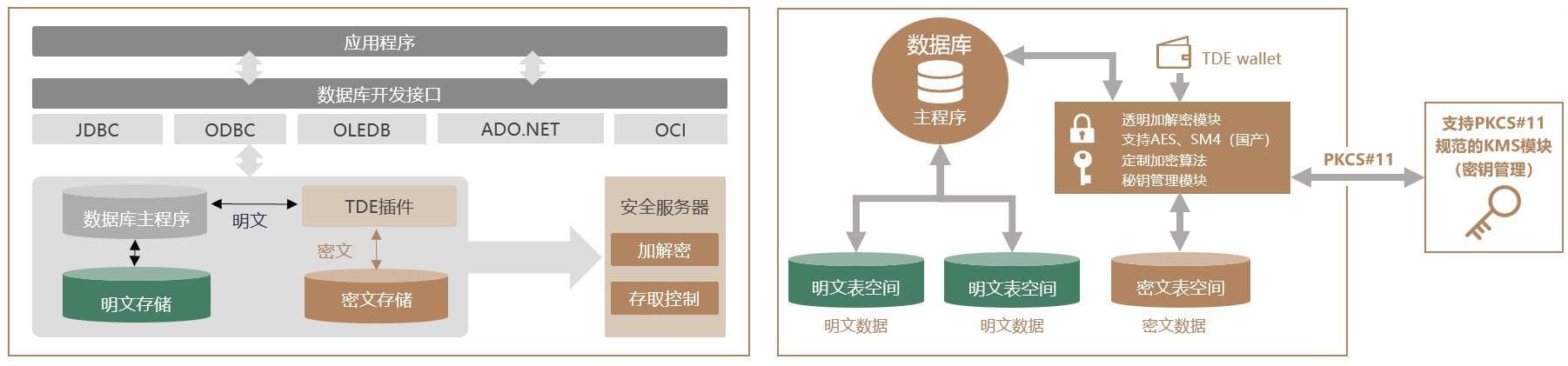 金融机构常用数据安全技术及典型应用场景