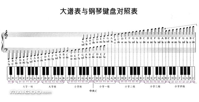 钢琴入门：钢琴键盘与大谱表对照详解