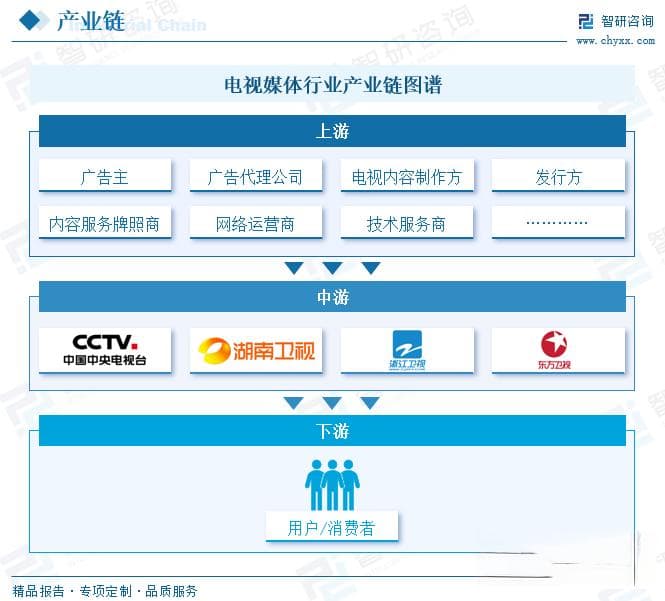2025年中国电视媒体行业深度分析：产业链结构、市场规模及未来趋势