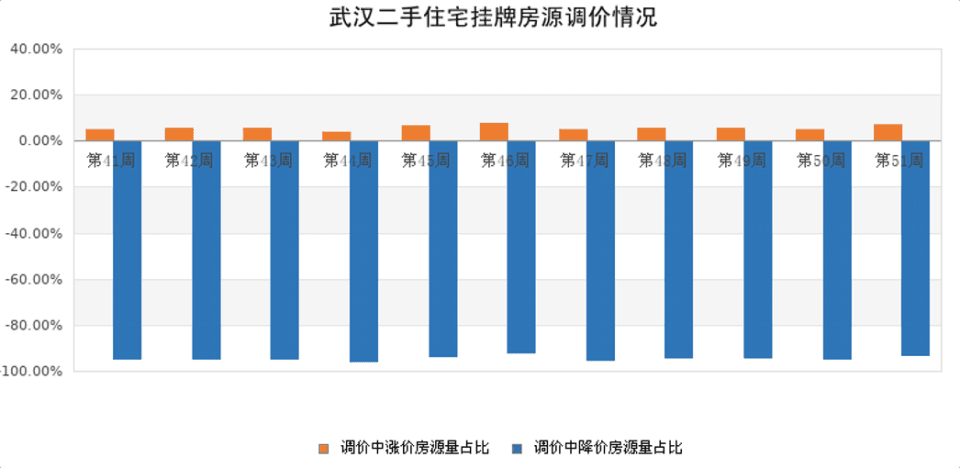 “16连跌”终结！武汉新房市场“量价齐升”，二手房市场延续“以价换量”态势