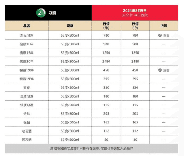 “酱酒二哥”习酒：“脱茅”后价格倒挂凸显，资本动作频频上市仍存挑战