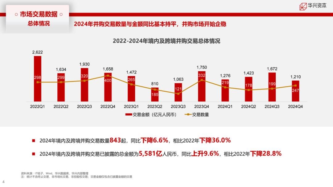 华兴资本何牧：2024年中国并购市场观察与2025年展望