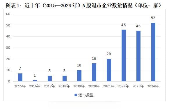 2024年A股退市盘点报告：近九成退市企业来自主板，“面值退”成退市主力军