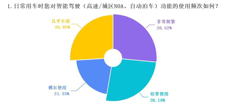 2024智驾年度调查：最高频用车场景与最担心问题是什么？