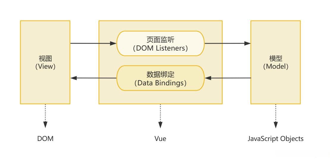 简单的MVVM示例 - 待办事项列表