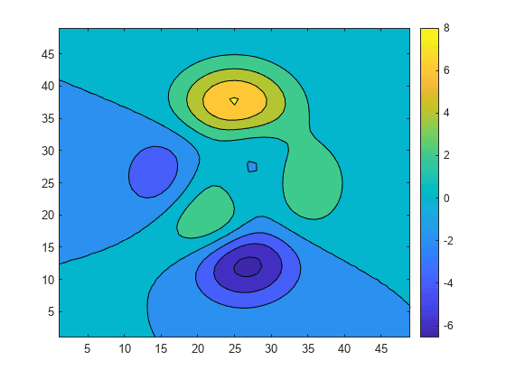 MATLAB colorbar函数使用教程：创建和自定义颜色栏