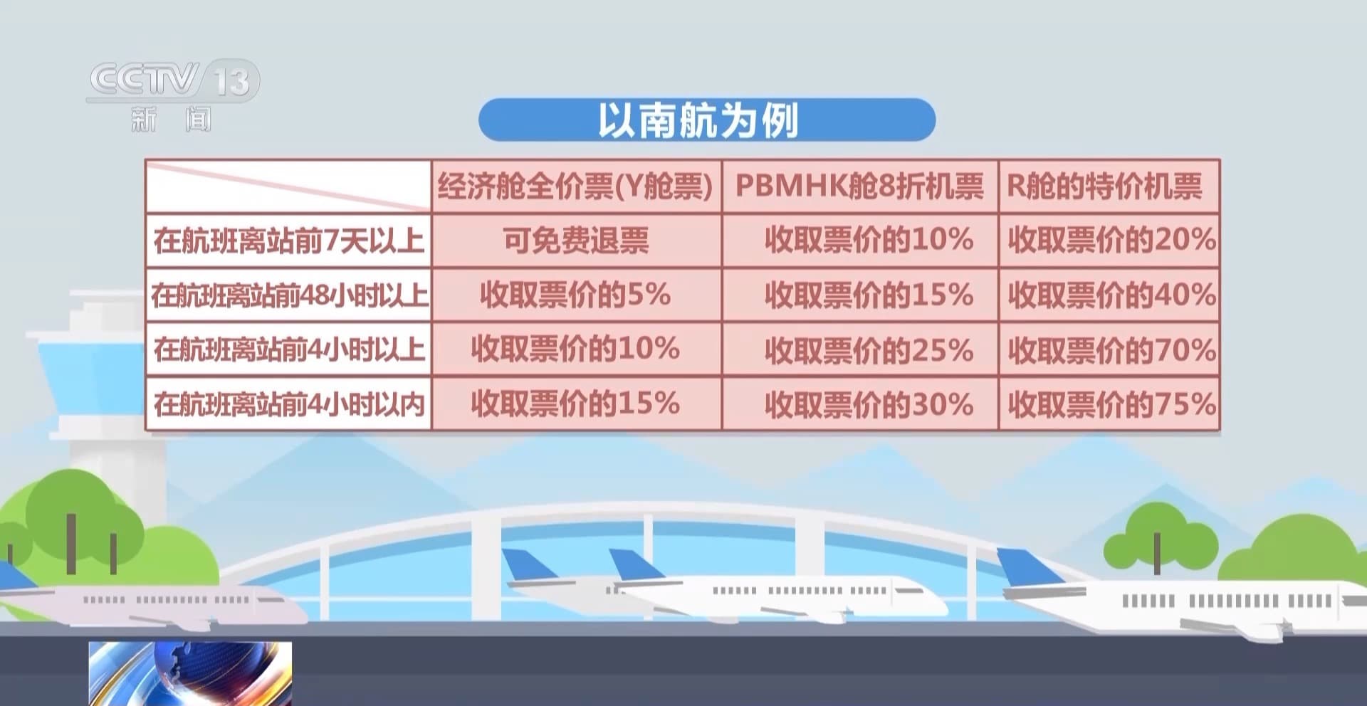机票为什么要收取退改签费用？是否合理？专家解读