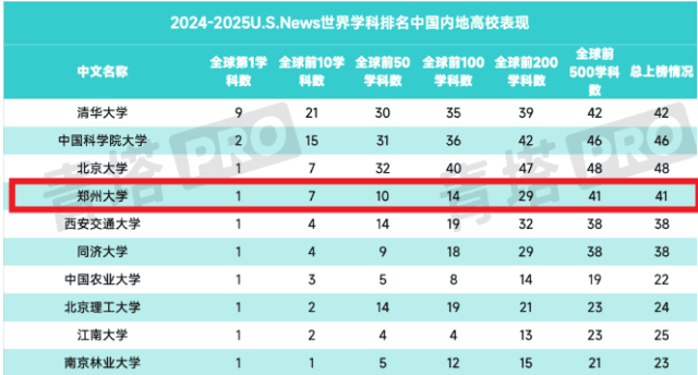 全球第一！郑州大学怎么样？王牌专业有哪些？世界领先，值得报考！