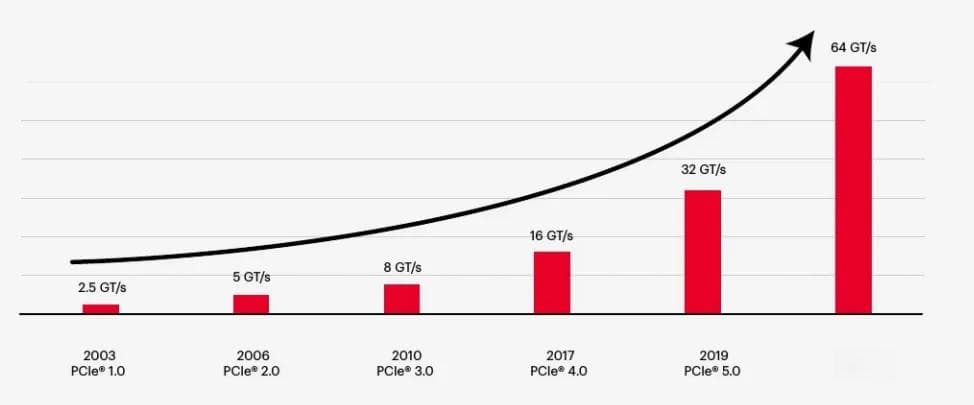 PCIe®标准演进历史