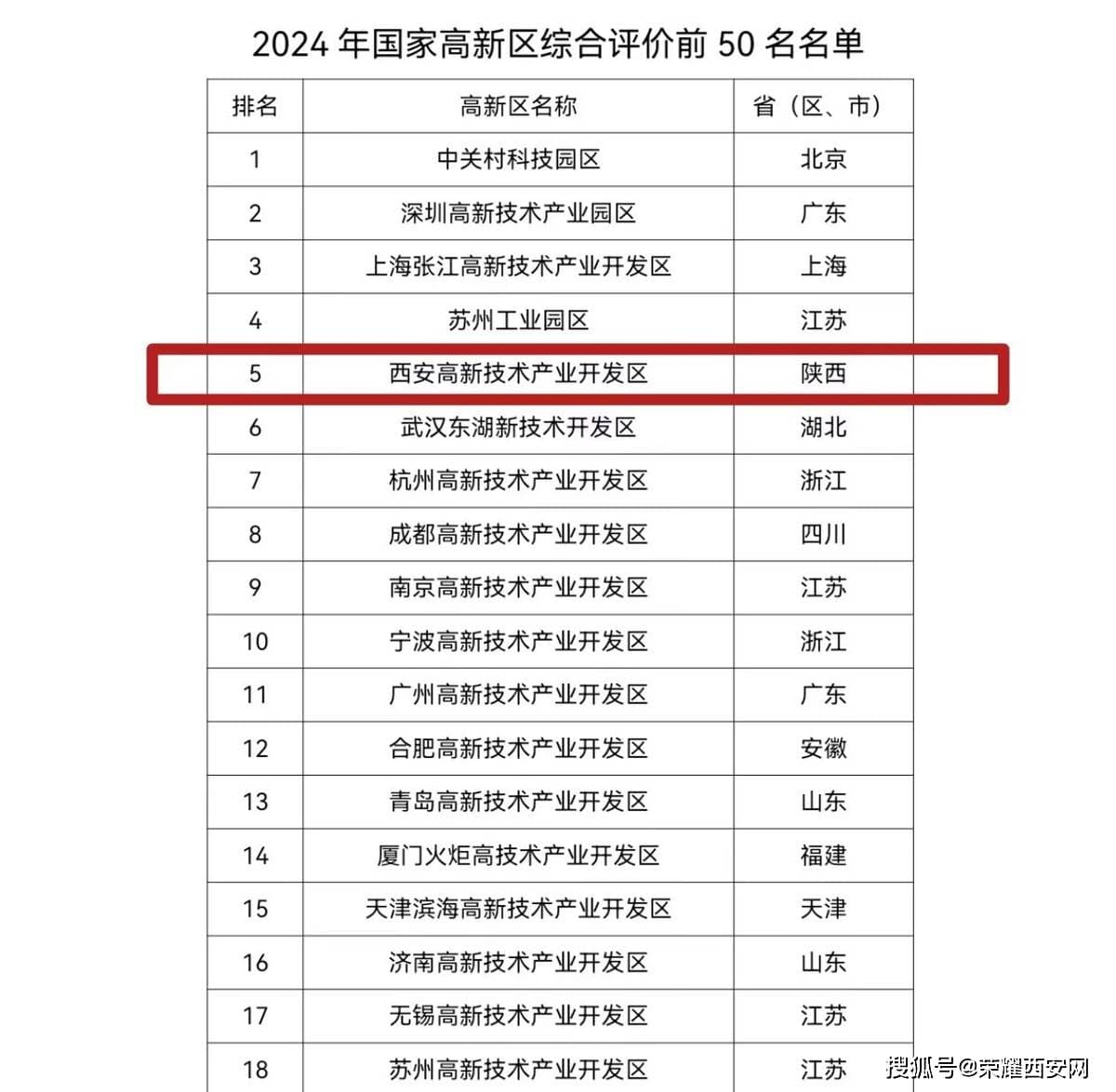 工信部公布2024年国家高新区评价结果 西安高新区综合评价排名第五