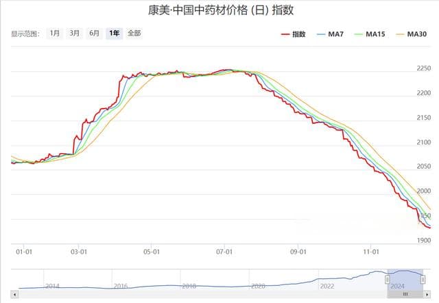 中药材价格指数跌至一年来最低点，部分大宗药材价格降幅超50%