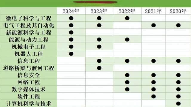 2024年本科绿牌专业出炉！有哪些高薪好专业？