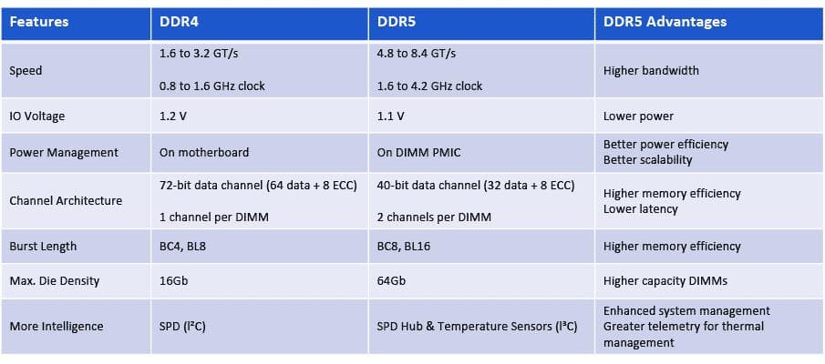 DDR5 vs DDR4 DRAM – 优势和设计挑战