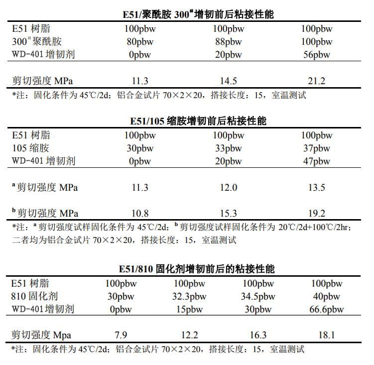环氧胶为什么韧性差与环氧增韧剂应用1(胺类固化体系)