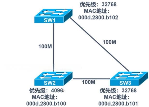 STP（生成树）的概述和工作原理