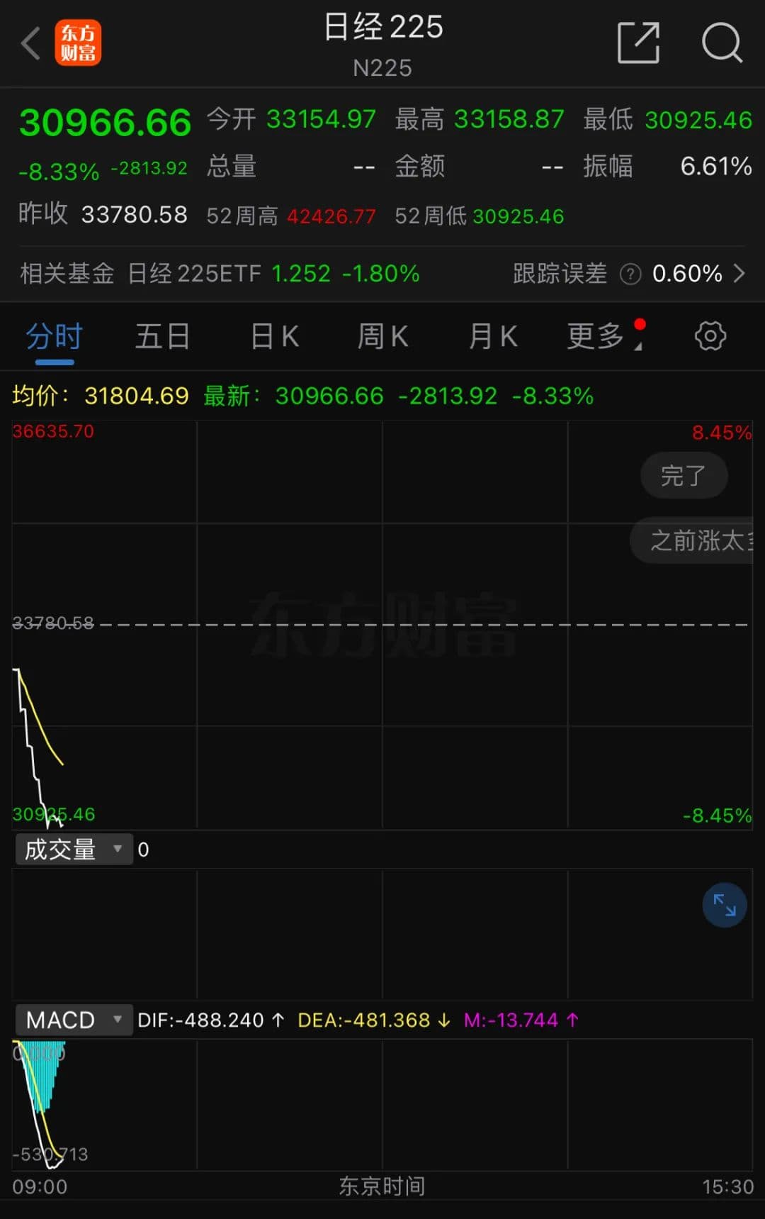熔断！日韩股市暴跌！韩国紧急出手：暂停程序化交易卖单
