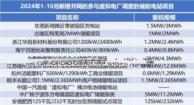 国家密集出台政策，虚拟电厂迎来发展新机遇
