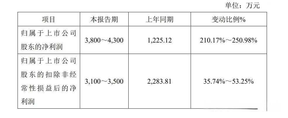 11家净利上限翻倍！已有41家北交所公司发布业绩预告
