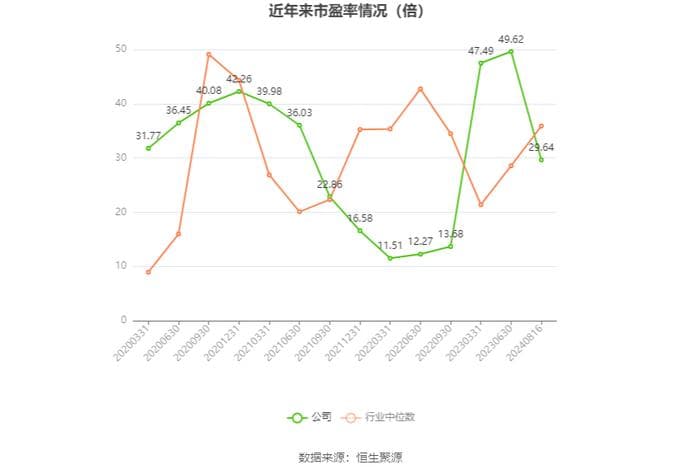 泰和新材2024年上半年营收19.52亿元，净利润同比降45.37%