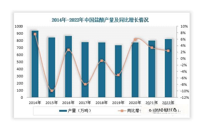 我国盐酸行业现状分析：整体产需回升 电子级盐酸供不应求 发展潜力大