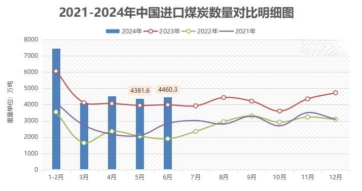 2024年计划进口5亿吨煤炭，煤价会暴跌吗?