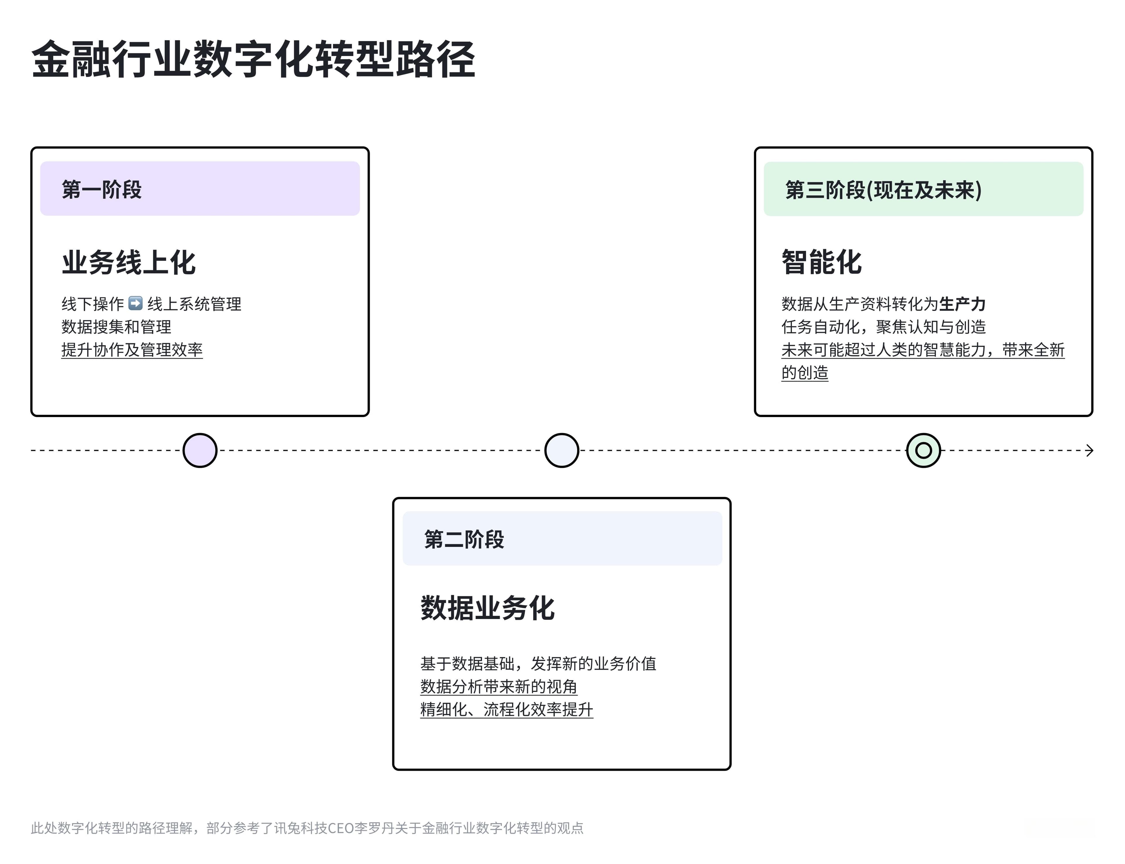 【AI与金融行业】认知思考与应用