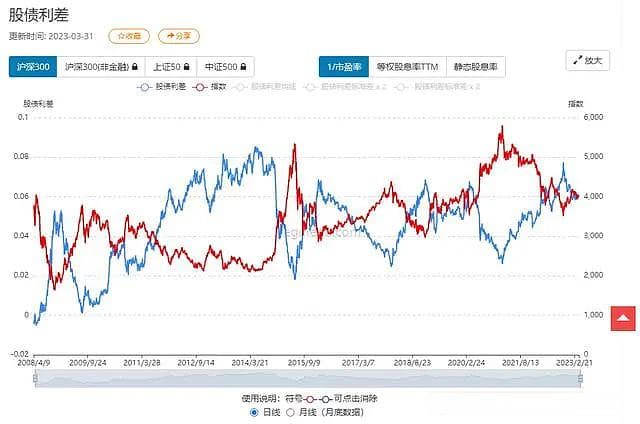 一个指标判断股市当前估值高低：股债利差与格雷厄姆指数