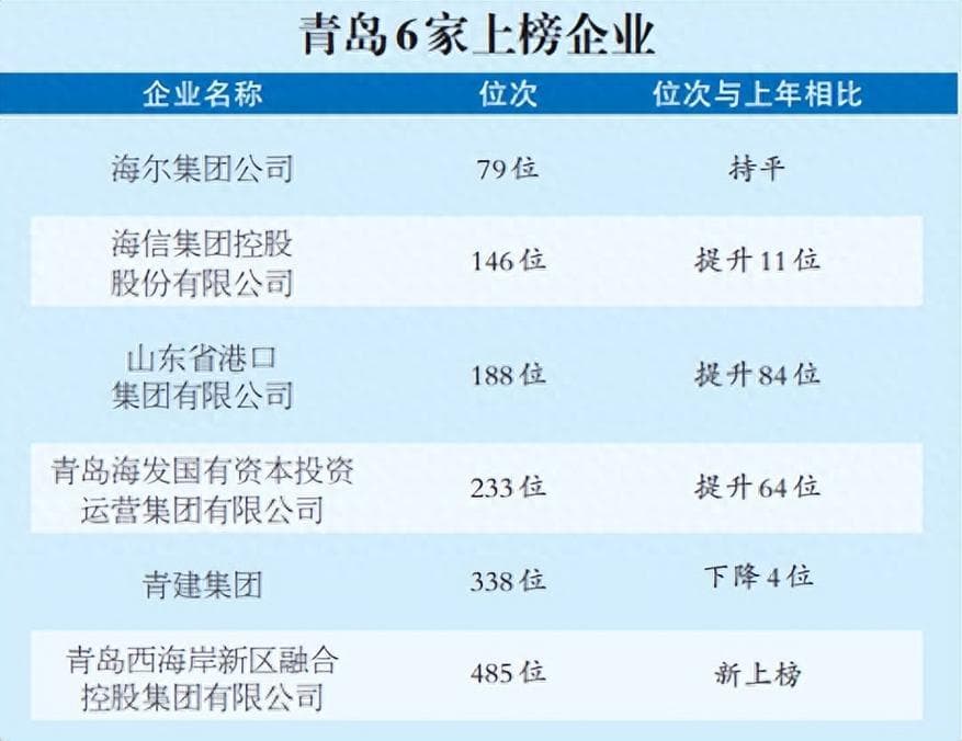 青岛有哪些大公司大企业？揭秘青岛大企业：你想不到的行业巨头都在这里！