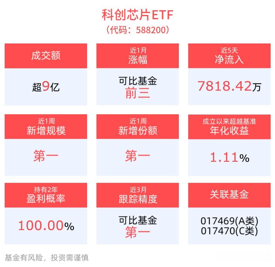 半导体国产化加速，科创芯片ETF近1周规模增长28.47亿元