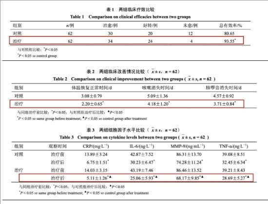 小儿肺热咳喘联合奥司他韦，治疗儿童甲流有效率达93.55%